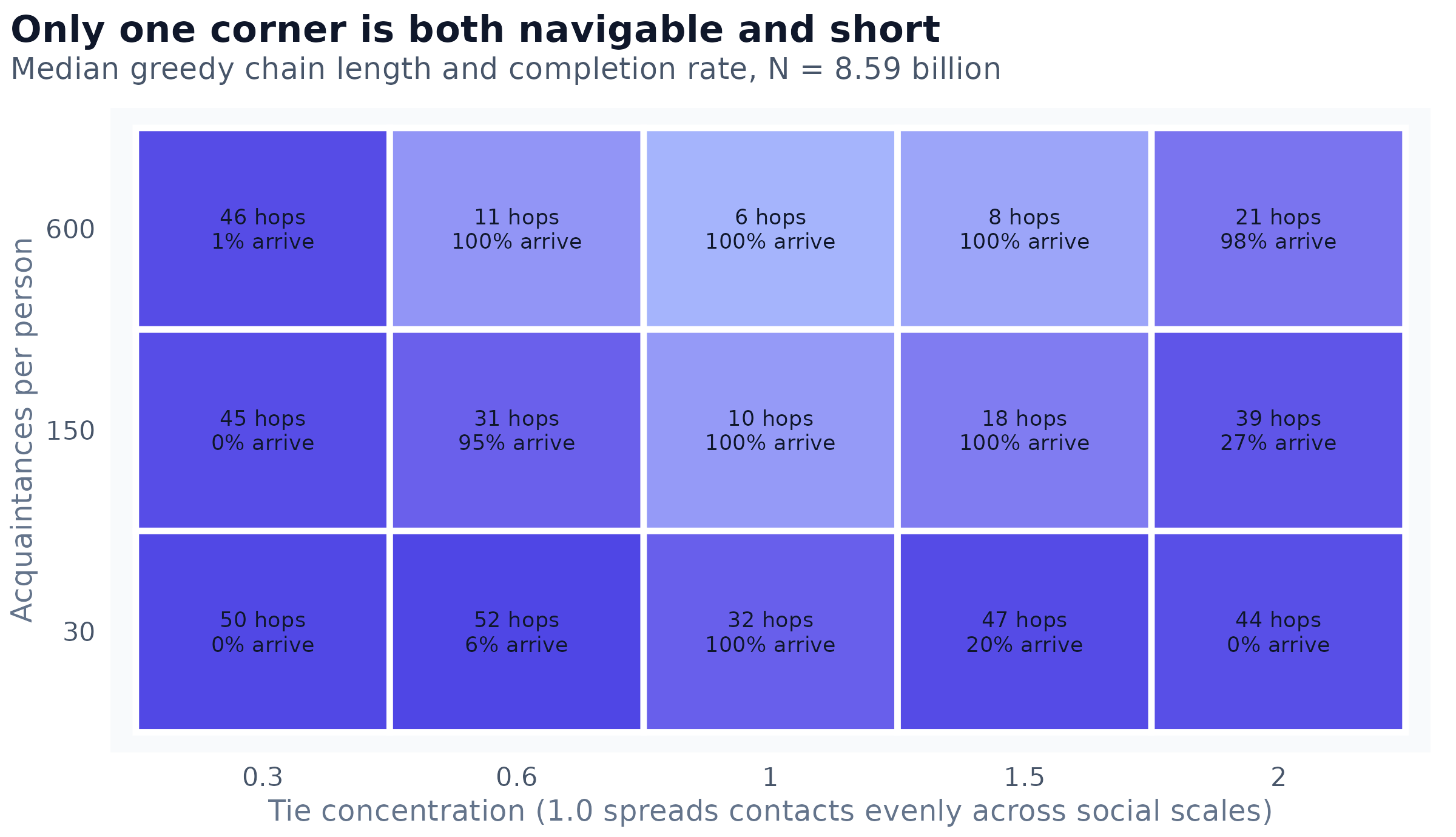 Median greedy chain length for every combination of acquaintance count and tie concentration tested. Cells are annotated with the median hop count and the share of attempted chains that ever reached the target.